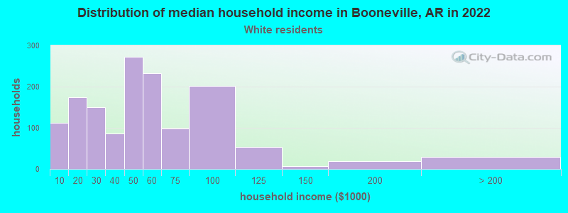 Distribution of median household income in Booneville, AR in 2022