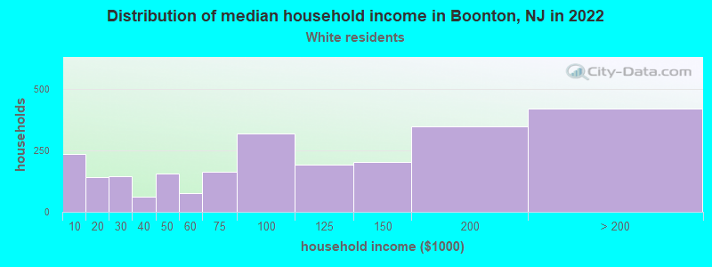 Distribution of median household income in Boonton, NJ in 2022