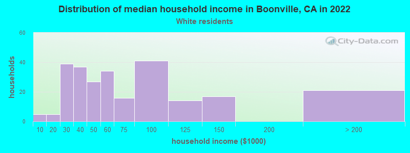 Distribution of median household income in Boonville, CA in 2022