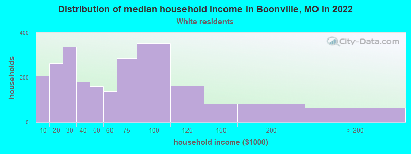 Distribution of median household income in Boonville, MO in 2022