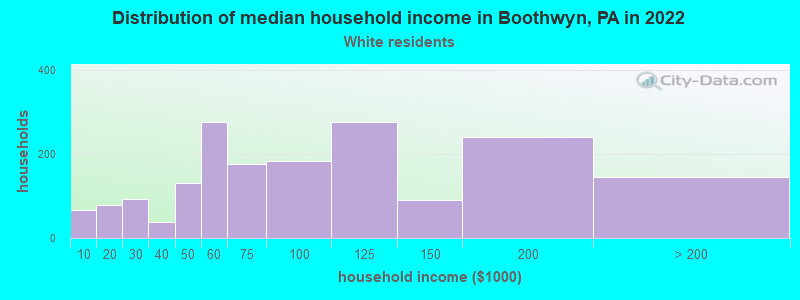 Distribution of median household income in Boothwyn, PA in 2022