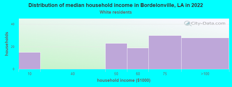 Distribution of median household income in Bordelonville, LA in 2022