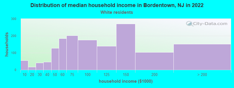 Distribution of median household income in Bordentown, NJ in 2022