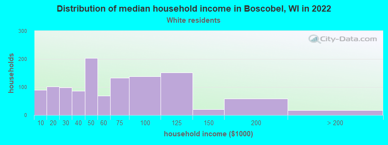 Distribution of median household income in Boscobel, WI in 2022