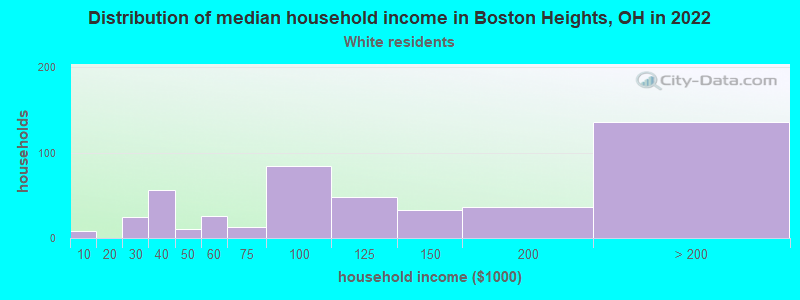 Distribution of median household income in Boston Heights, OH in 2022