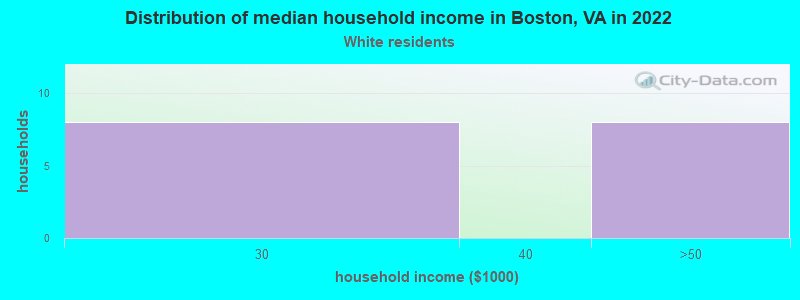 Distribution of median household income in Boston, VA in 2022