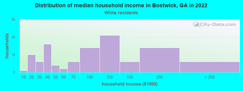 Distribution of median household income in Bostwick, GA in 2022