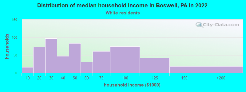 Distribution of median household income in Boswell, PA in 2022