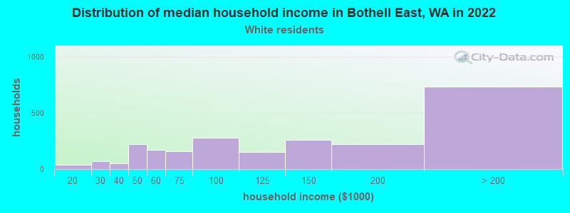 Distribution of median household income in Bothell East, WA in 2022