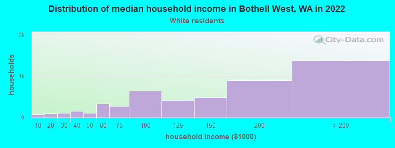 Distribution of median household income in Bothell West, WA in 2022