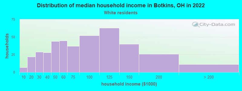 Distribution of median household income in Botkins, OH in 2022