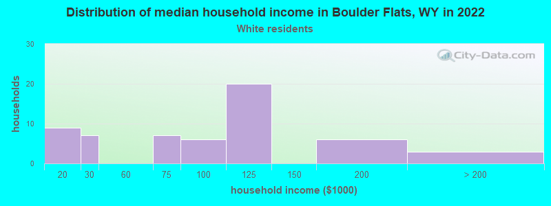 Distribution of median household income in Boulder Flats, WY in 2022
