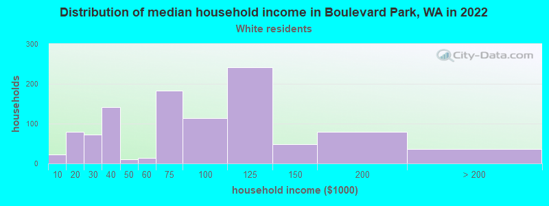 Distribution of median household income in Boulevard Park, WA in 2022