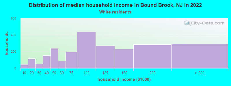 Distribution of median household income in Bound Brook, NJ in 2022
