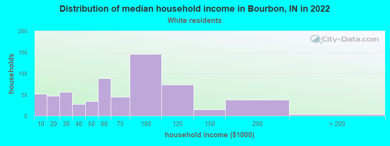 Distribution of median household income in Bourbon, IN in 2022