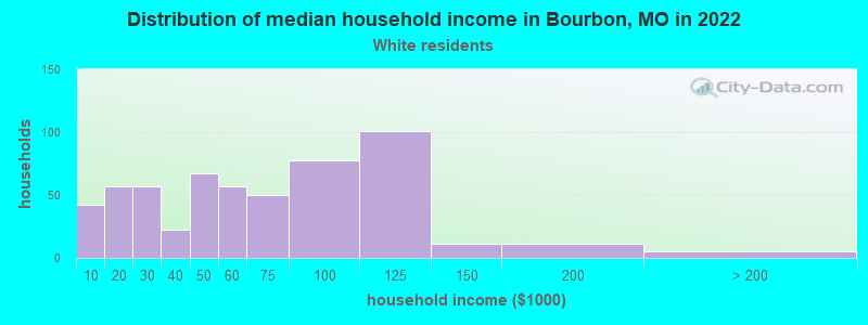 Distribution of median household income in Bourbon, MO in 2022