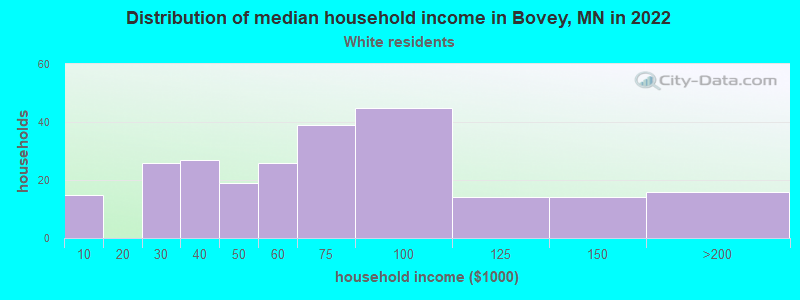 Distribution of median household income in Bovey, MN in 2022