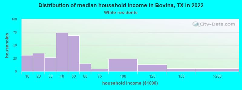 Distribution of median household income in Bovina, TX in 2022