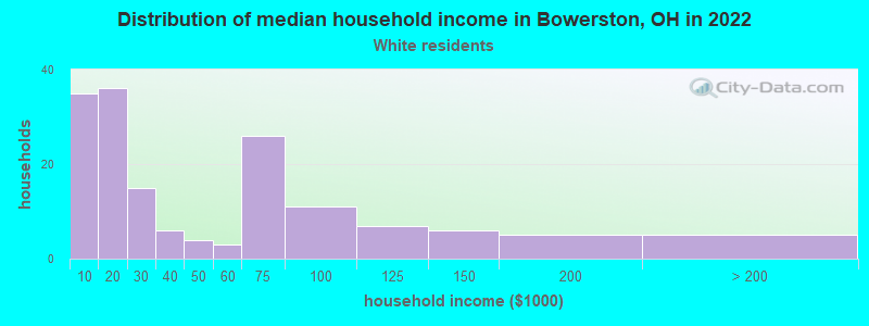 Distribution of median household income in Bowerston, OH in 2022