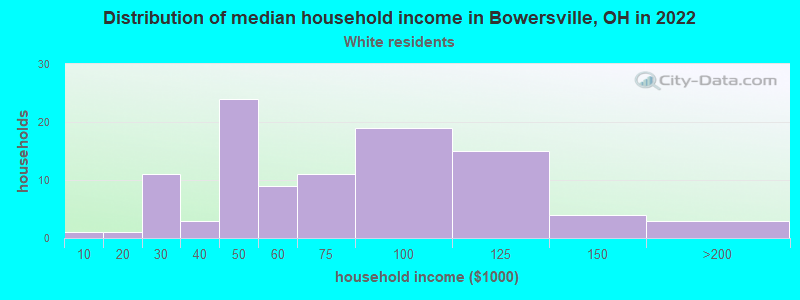 Distribution of median household income in Bowersville, OH in 2022