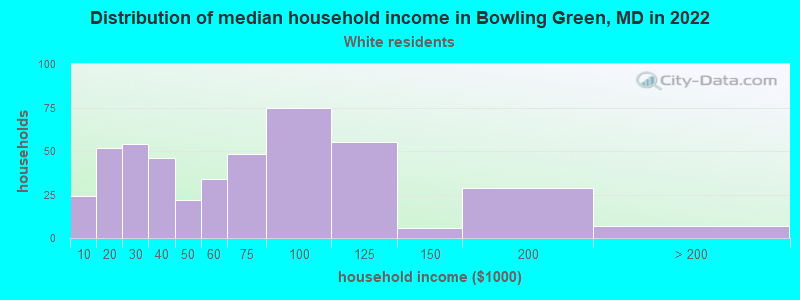 Distribution of median household income in Bowling Green, MD in 2022