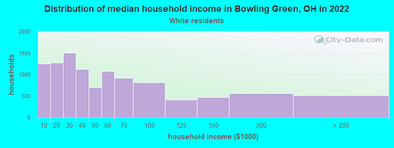 Distribution of median household income in Bowling Green, OH in 2022