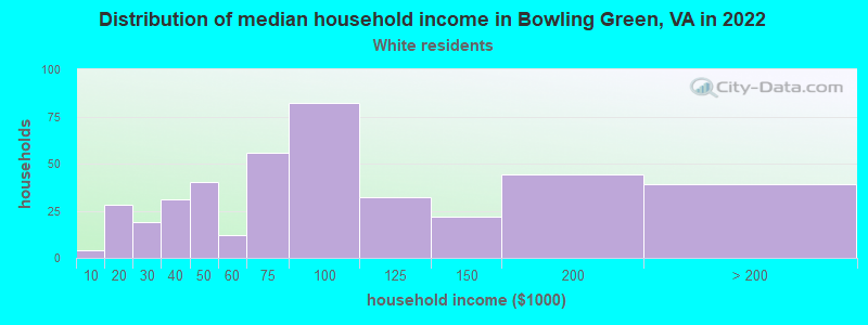 Distribution of median household income in Bowling Green, VA in 2022