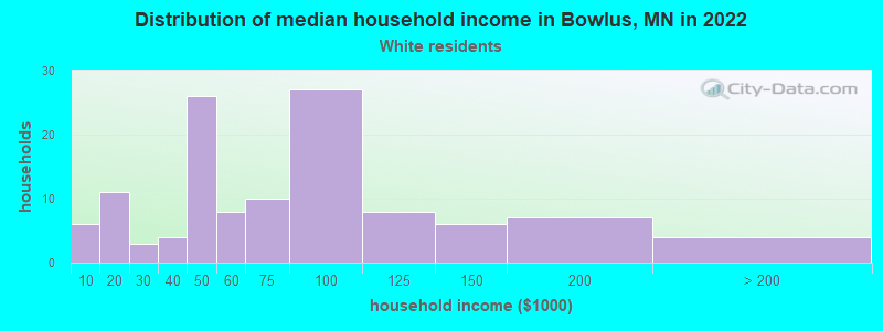 Distribution of median household income in Bowlus, MN in 2022