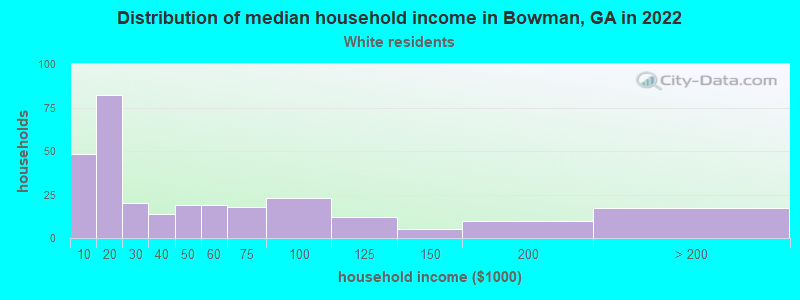 Distribution of median household income in Bowman, GA in 2022