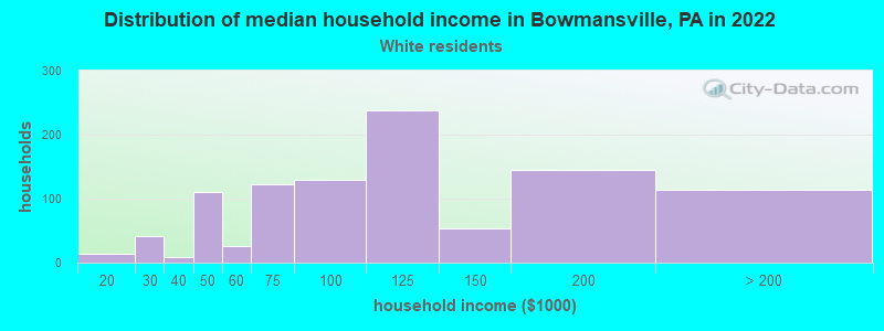 Distribution of median household income in Bowmansville, PA in 2022