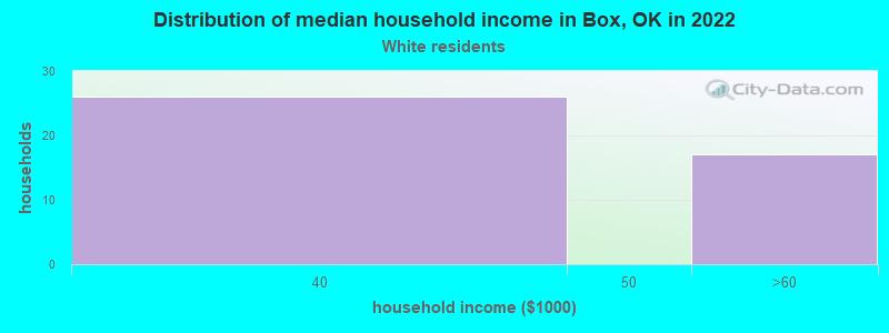 Distribution of median household income in Box, OK in 2022