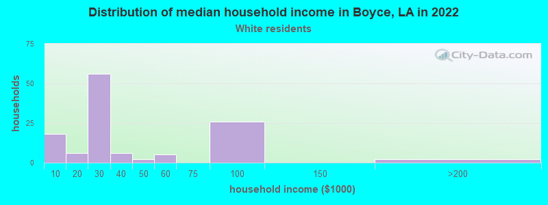 Distribution of median household income in Boyce, LA in 2022