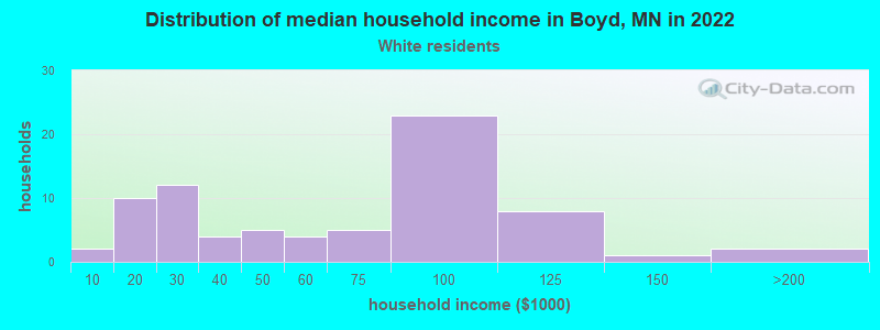 Distribution of median household income in Boyd, MN in 2022