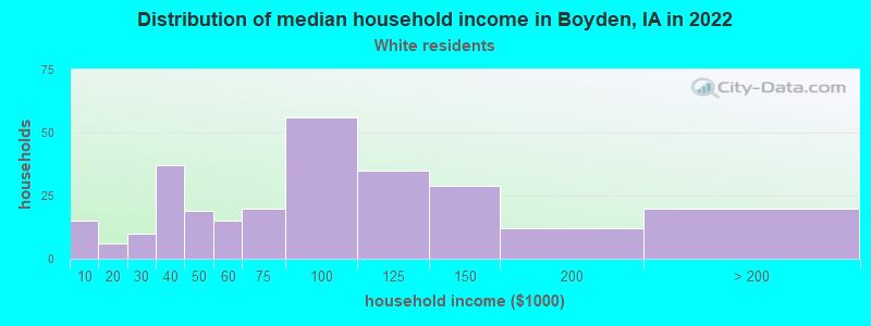 Distribution of median household income in Boyden, IA in 2022