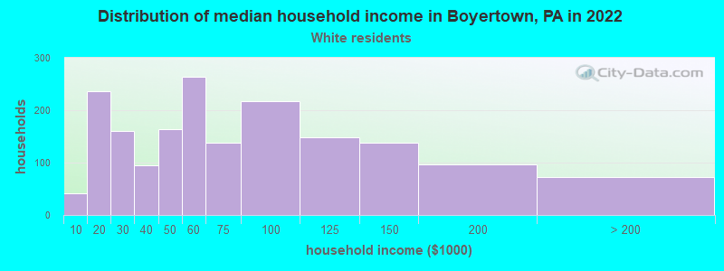 Distribution of median household income in Boyertown, PA in 2022
