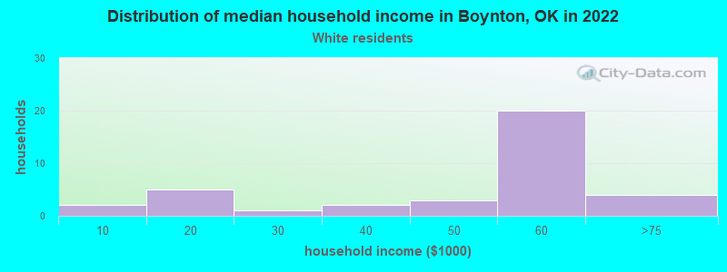 Distribution of median household income in Boynton, OK in 2022
