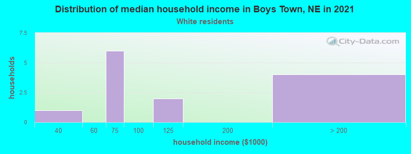 Distribution of median household income in Boys Town, NE in 2022