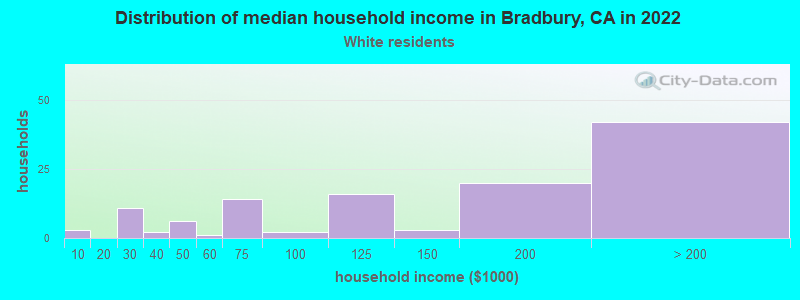 Distribution of median household income in Bradbury, CA in 2022