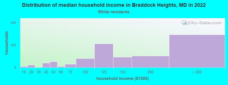 Distribution of median household income in Braddock Heights, MD in 2022
