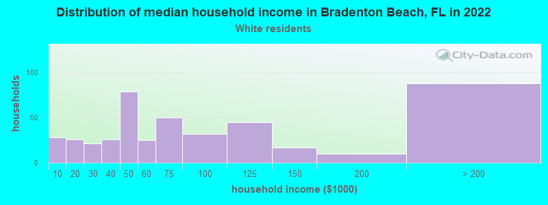 Distribution of median household income in Bradenton Beach, FL in 2022