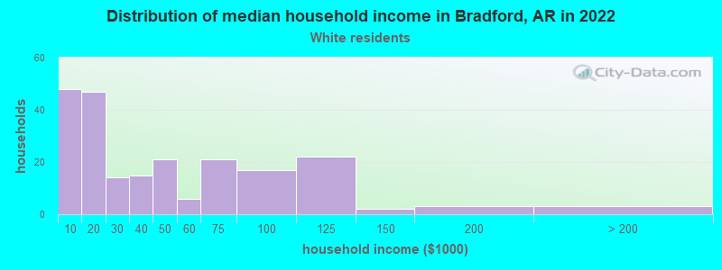 Distribution of median household income in Bradford, AR in 2022