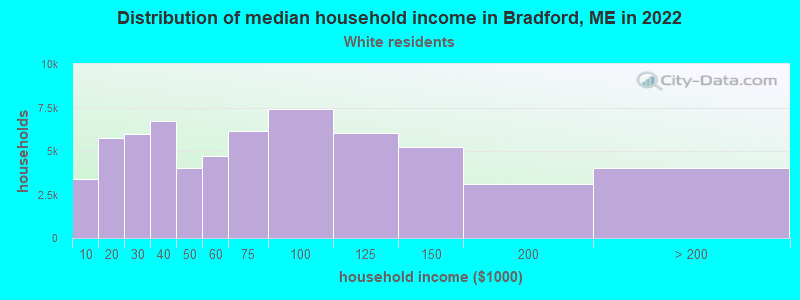 Distribution of median household income in Bradford, ME in 2022