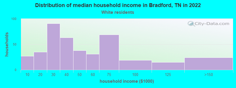 Distribution of median household income in Bradford, TN in 2022