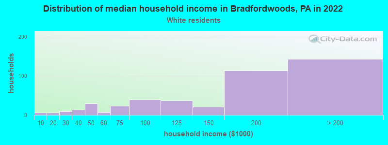 Distribution of median household income in Bradfordwoods, PA in 2022