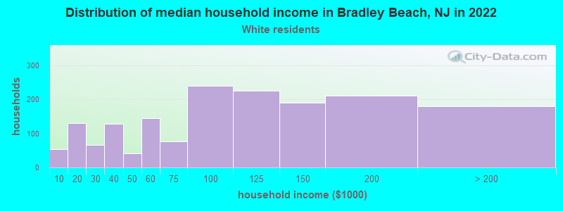 Distribution of median household income in Bradley Beach, NJ in 2022