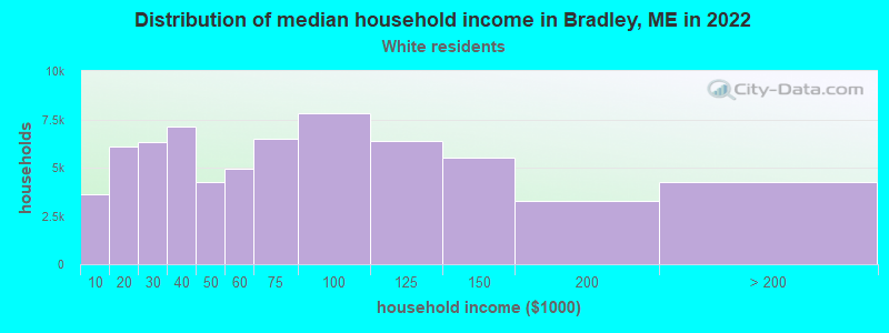 Distribution of median household income in Bradley, ME in 2022