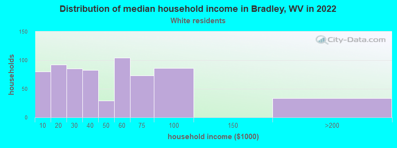 Distribution of median household income in Bradley, WV in 2022