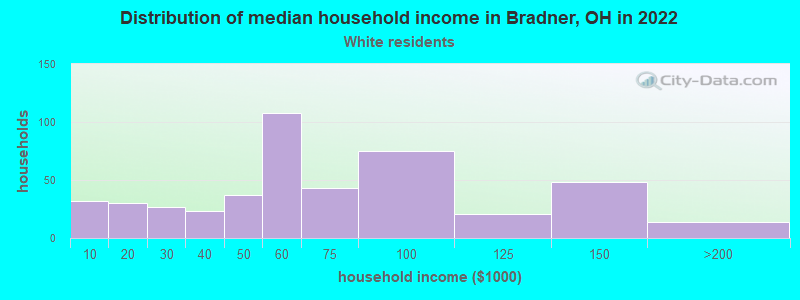 Distribution of median household income in Bradner, OH in 2022