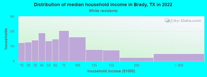 Distribution of median household income in Brady, TX in 2022