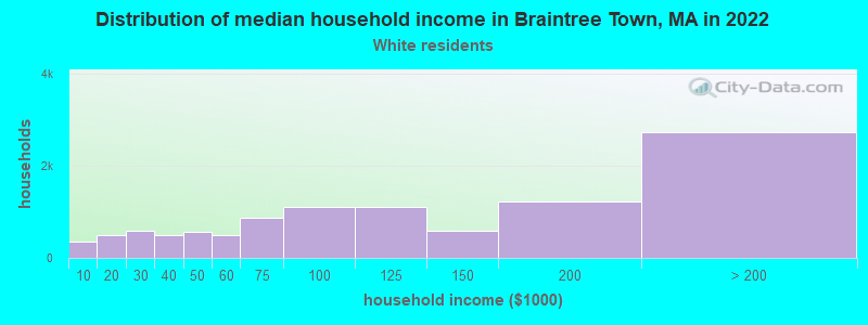 Distribution of median household income in Braintree Town, MA in 2022